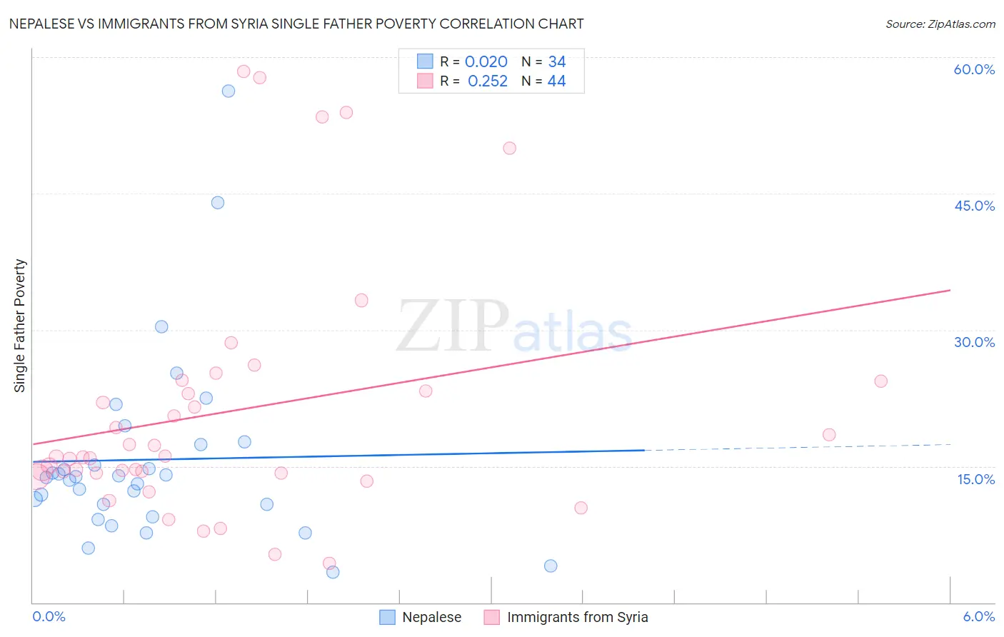 Nepalese vs Immigrants from Syria Single Father Poverty