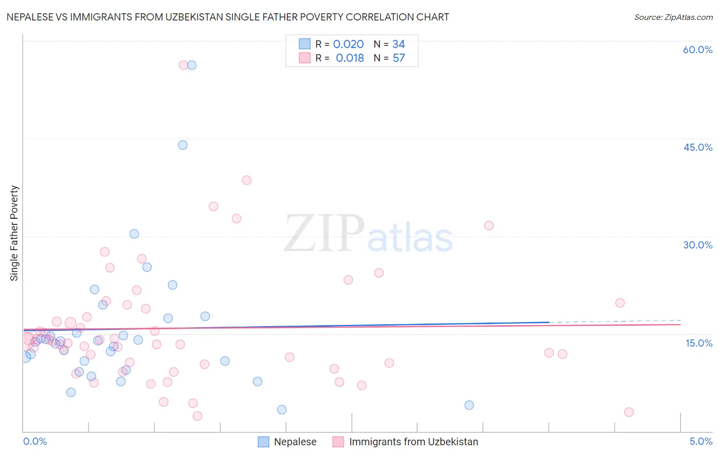 Nepalese vs Immigrants from Uzbekistan Single Father Poverty