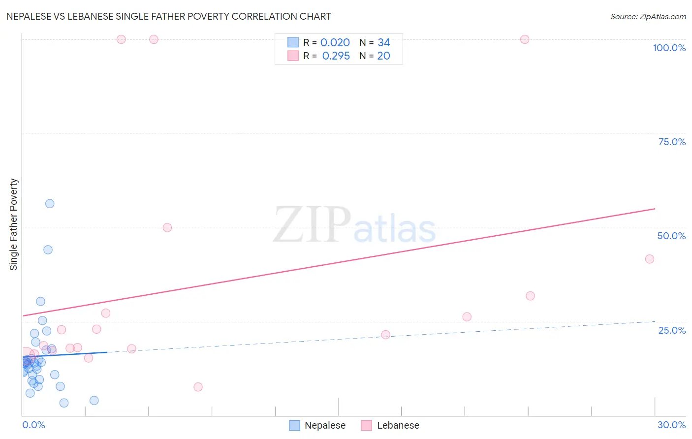 Nepalese vs Lebanese Single Father Poverty