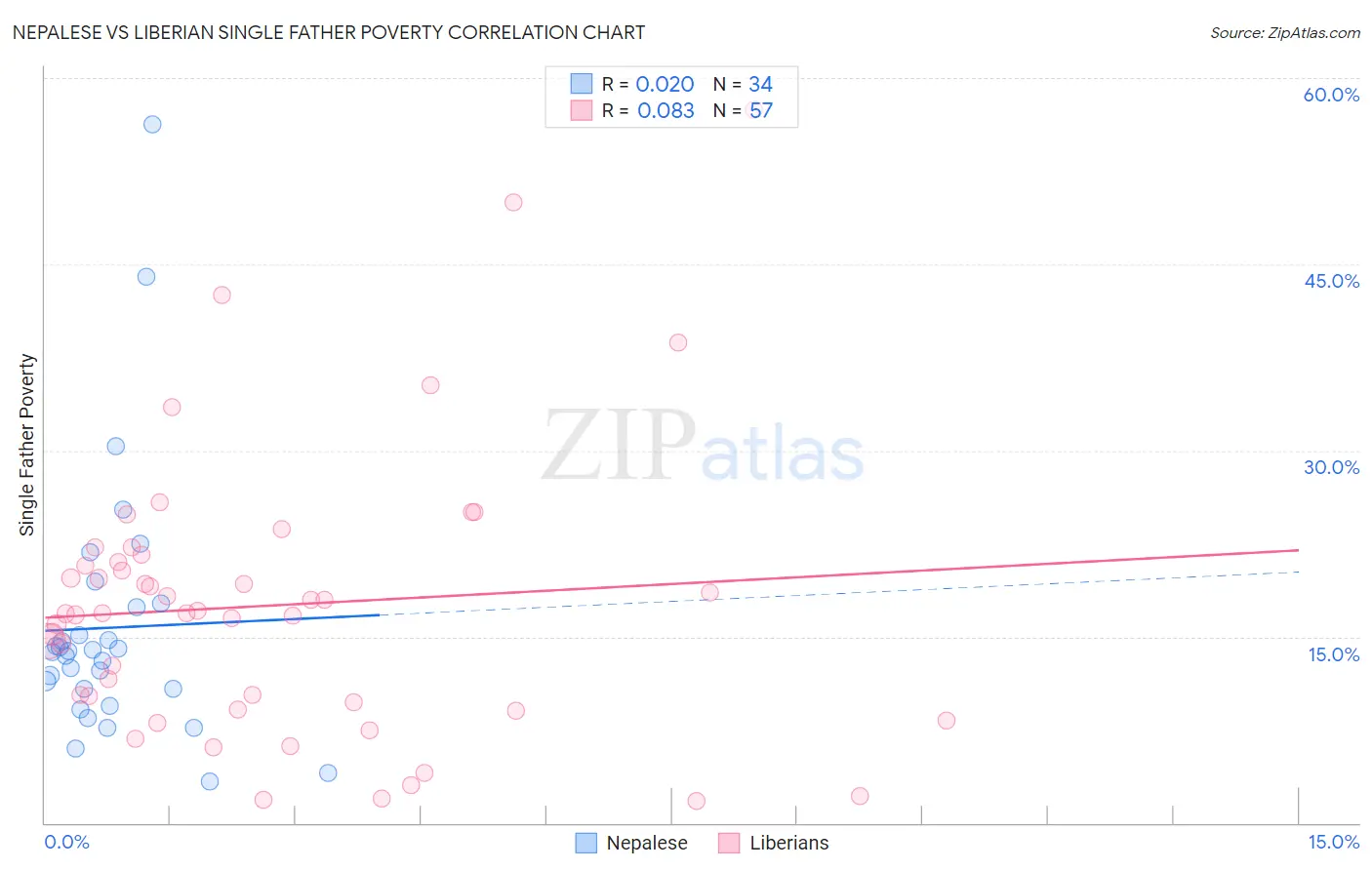 Nepalese vs Liberian Single Father Poverty