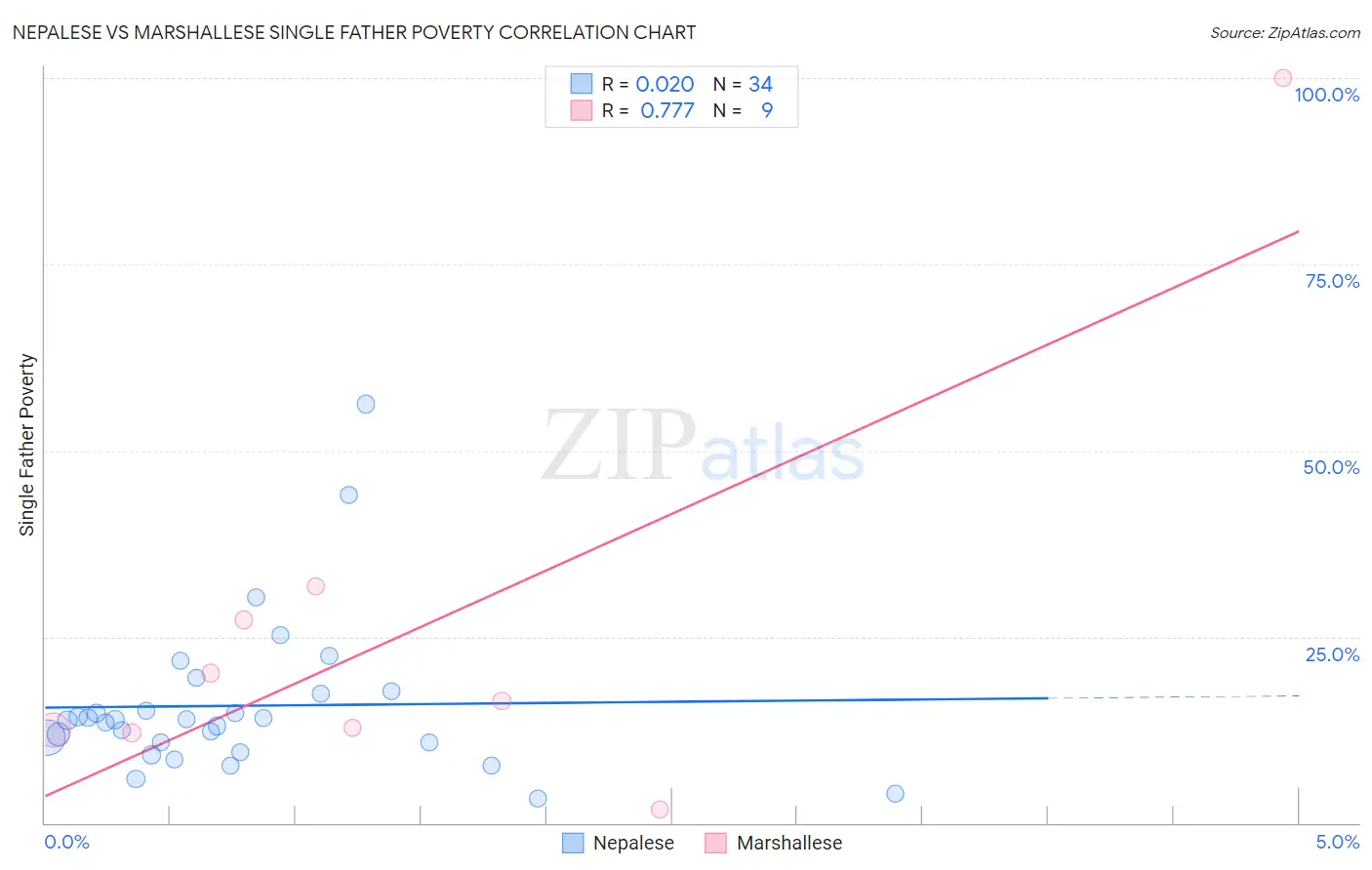 Nepalese vs Marshallese Single Father Poverty