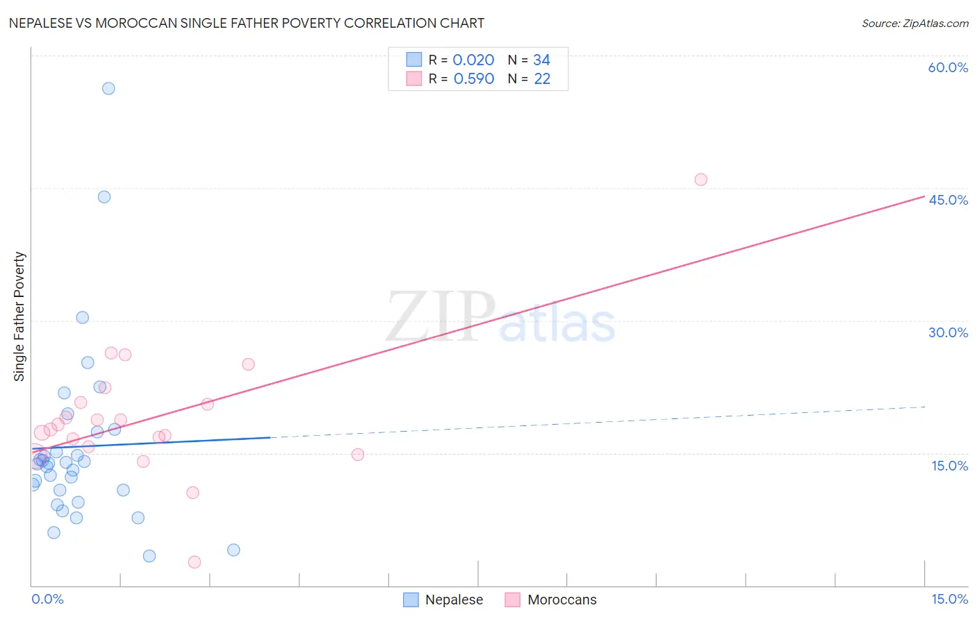 Nepalese vs Moroccan Single Father Poverty