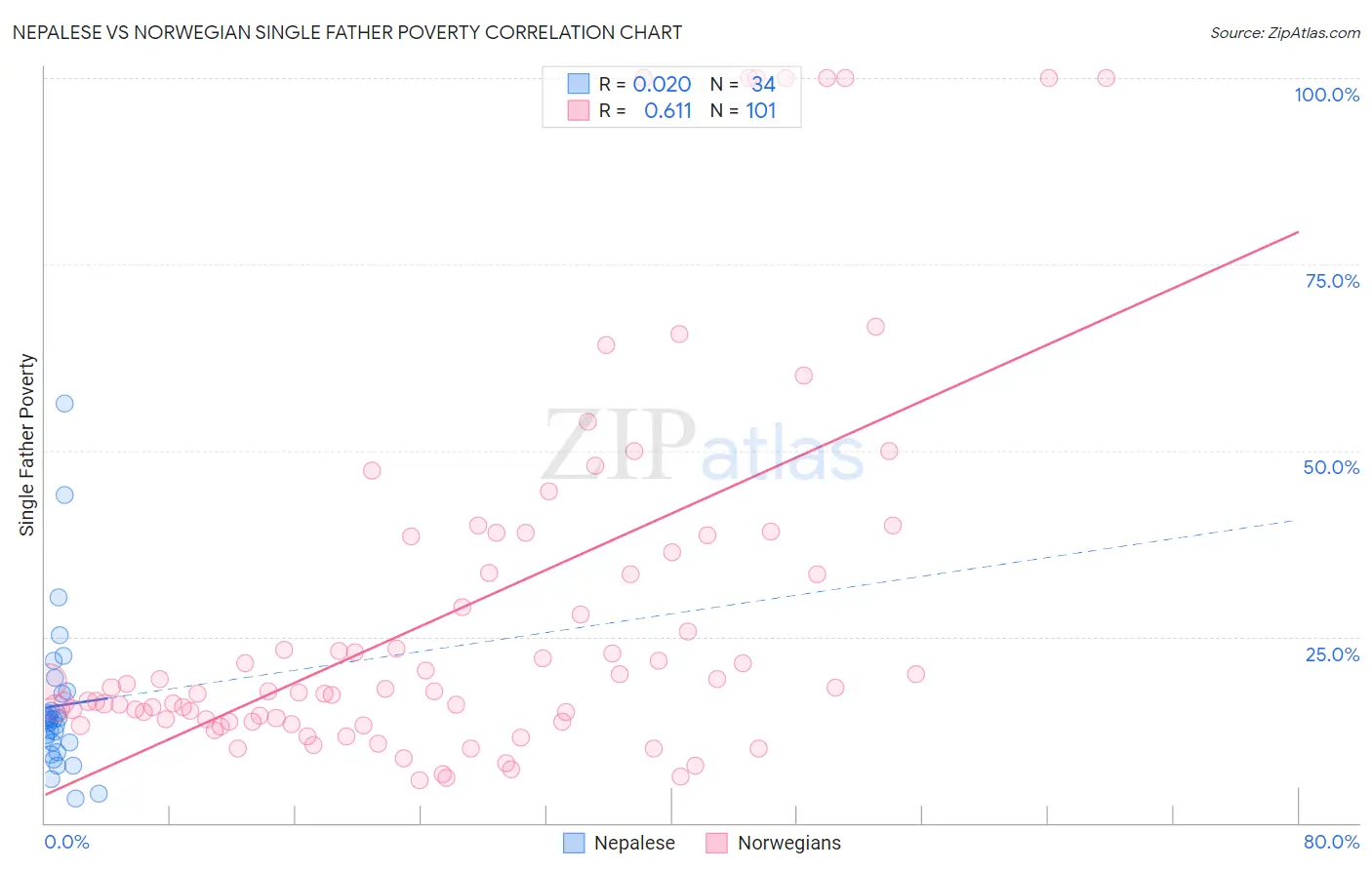 Nepalese vs Norwegian Single Father Poverty