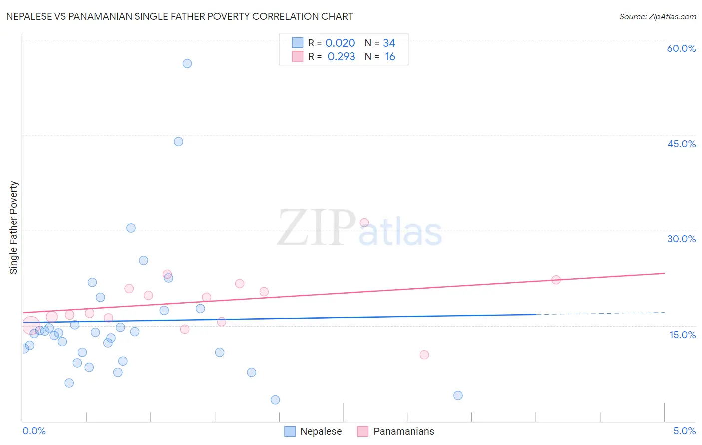 Nepalese vs Panamanian Single Father Poverty