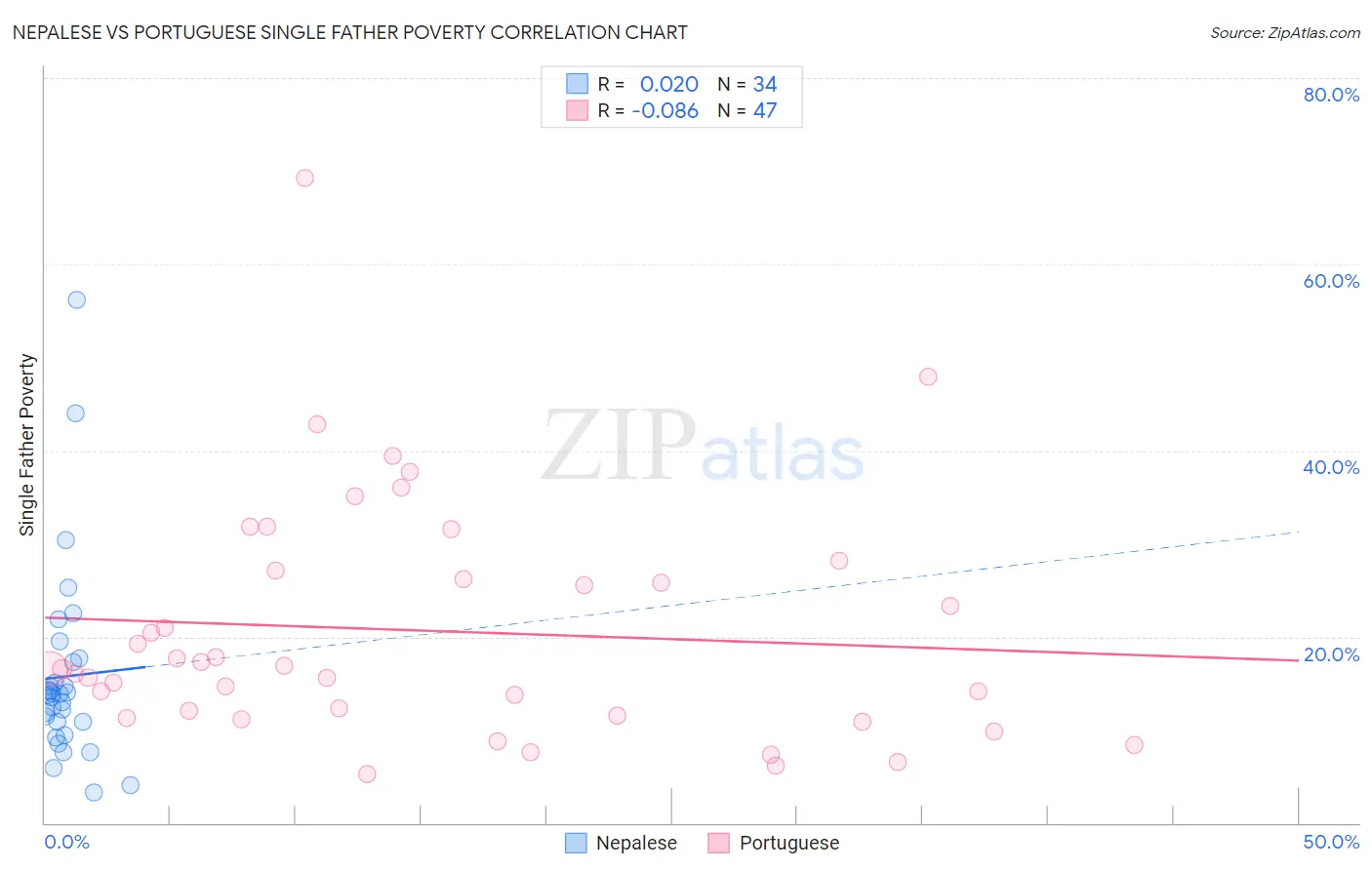 Nepalese vs Portuguese Single Father Poverty