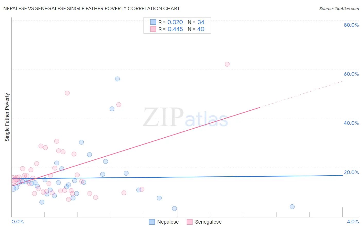 Nepalese vs Senegalese Single Father Poverty