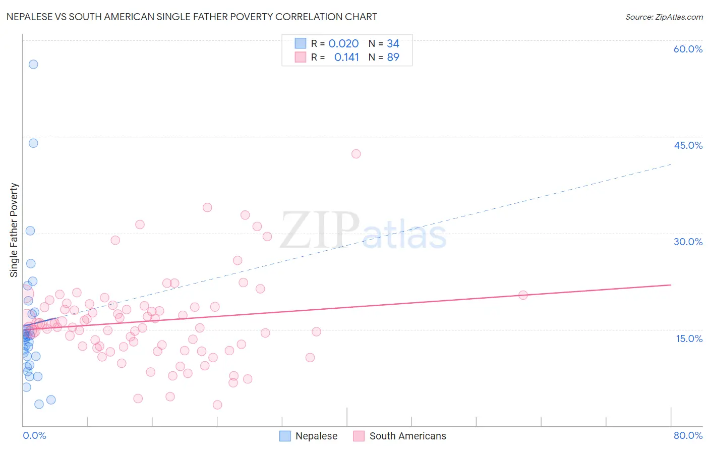 Nepalese vs South American Single Father Poverty