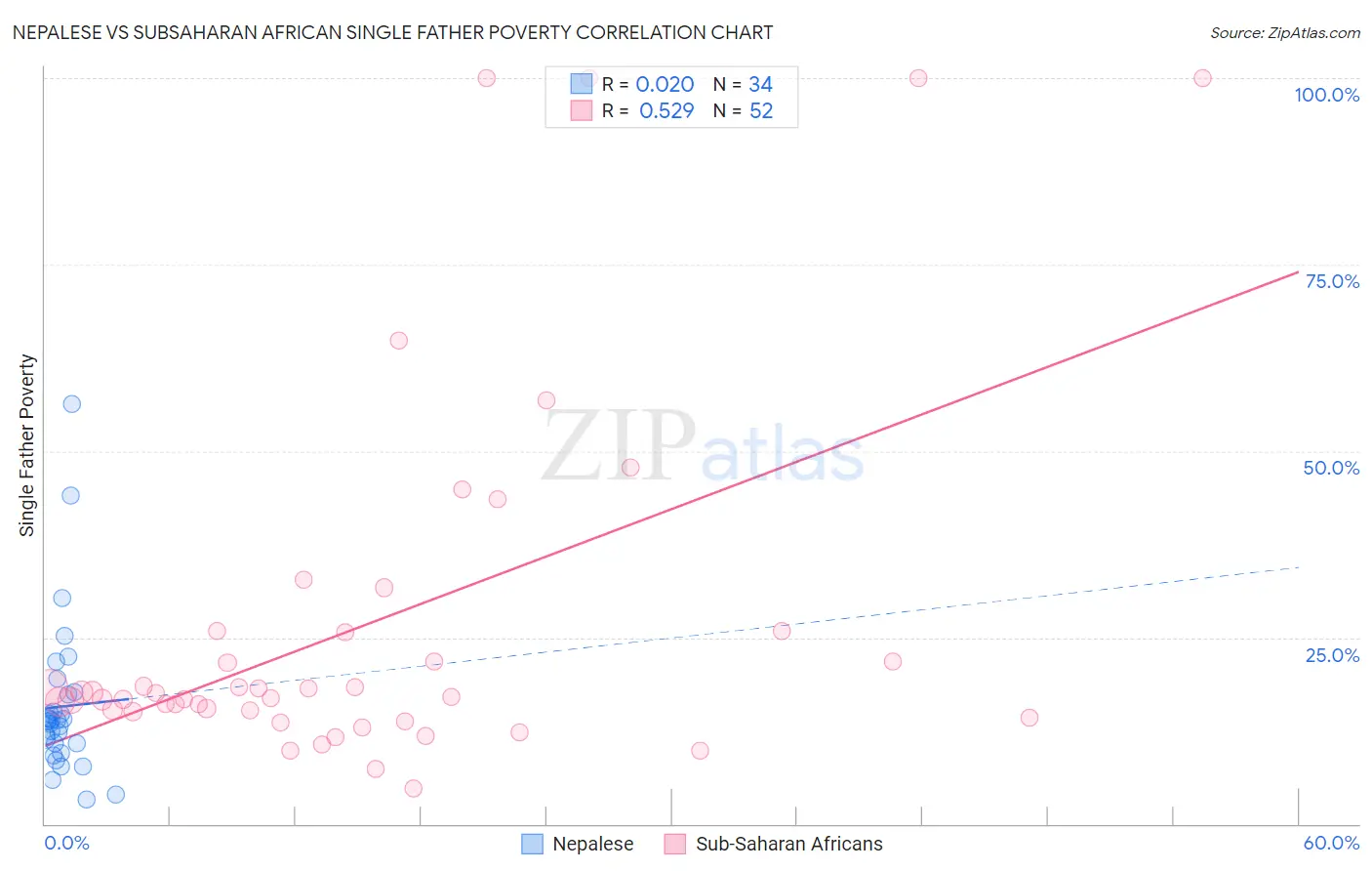 Nepalese vs Subsaharan African Single Father Poverty