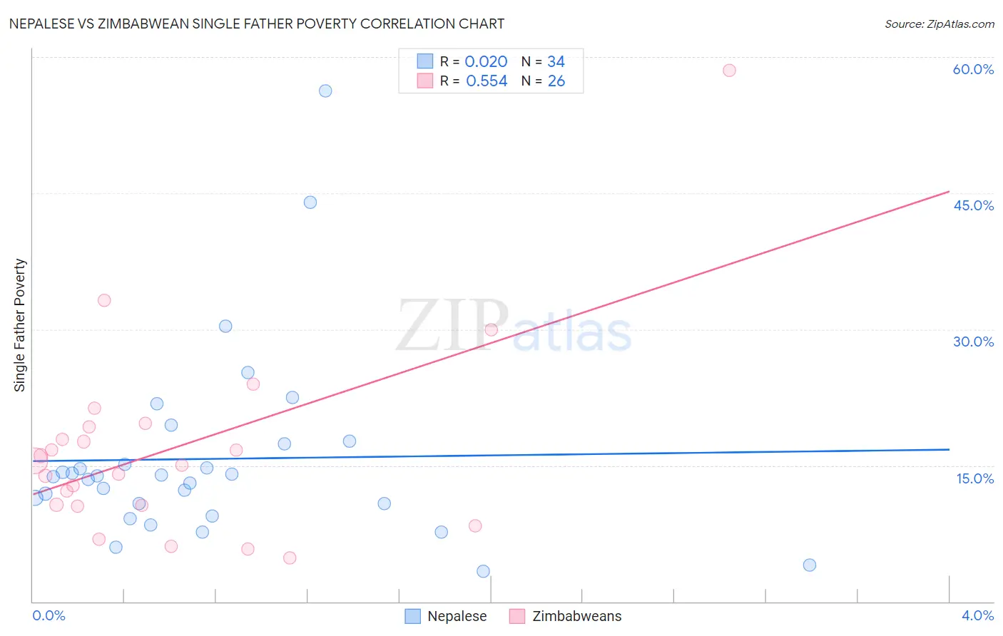Nepalese vs Zimbabwean Single Father Poverty