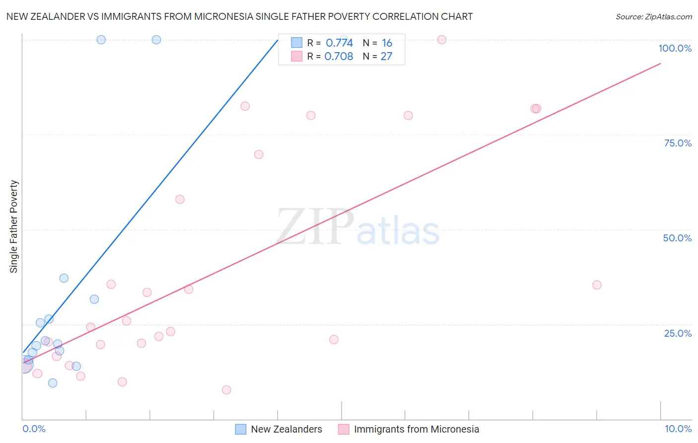 New Zealander vs Immigrants from Micronesia Single Father Poverty