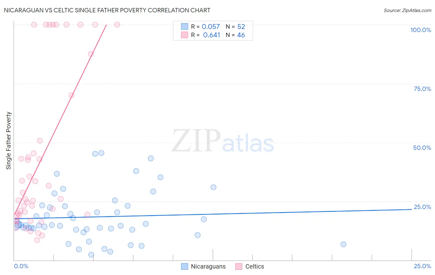 Nicaraguan vs Celtic Single Father Poverty