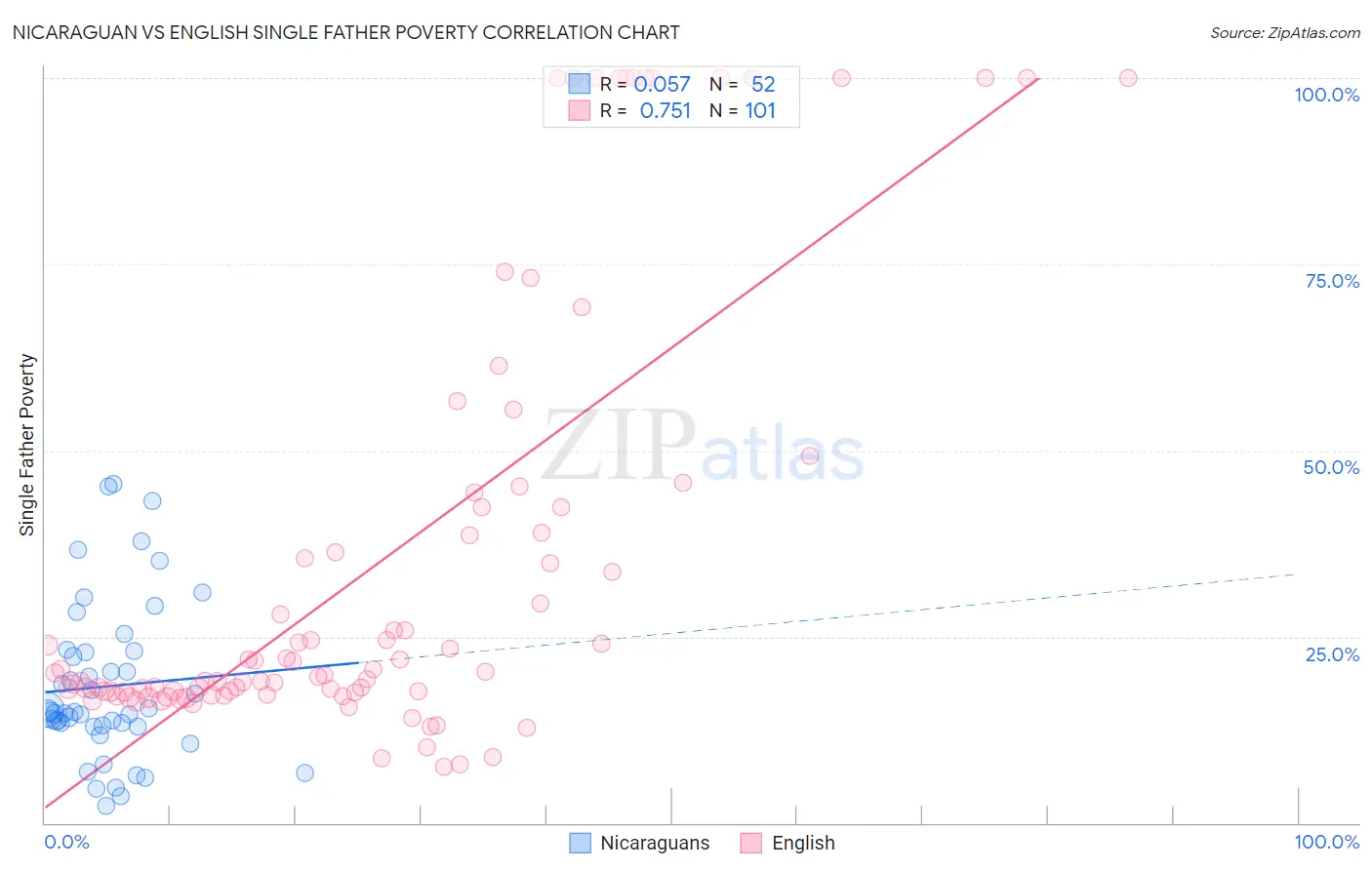 Nicaraguan vs English Single Father Poverty