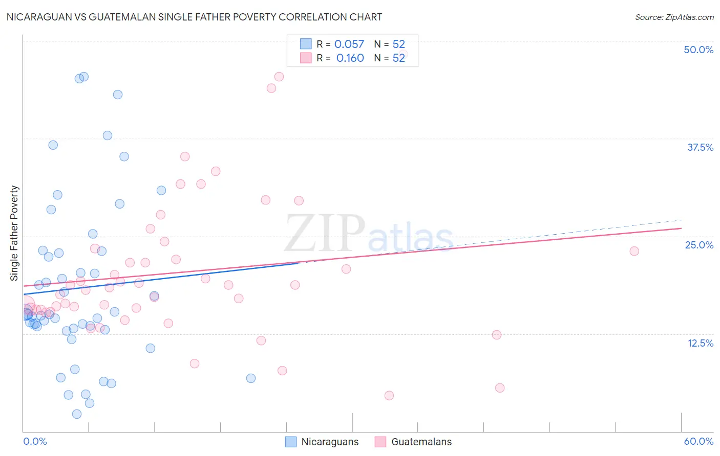 Nicaraguan vs Guatemalan Single Father Poverty