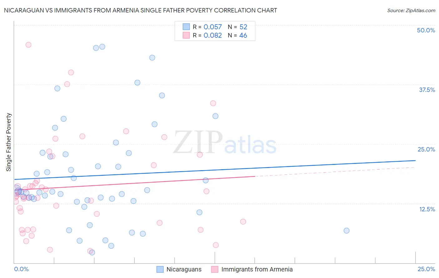 Nicaraguan vs Immigrants from Armenia Single Father Poverty