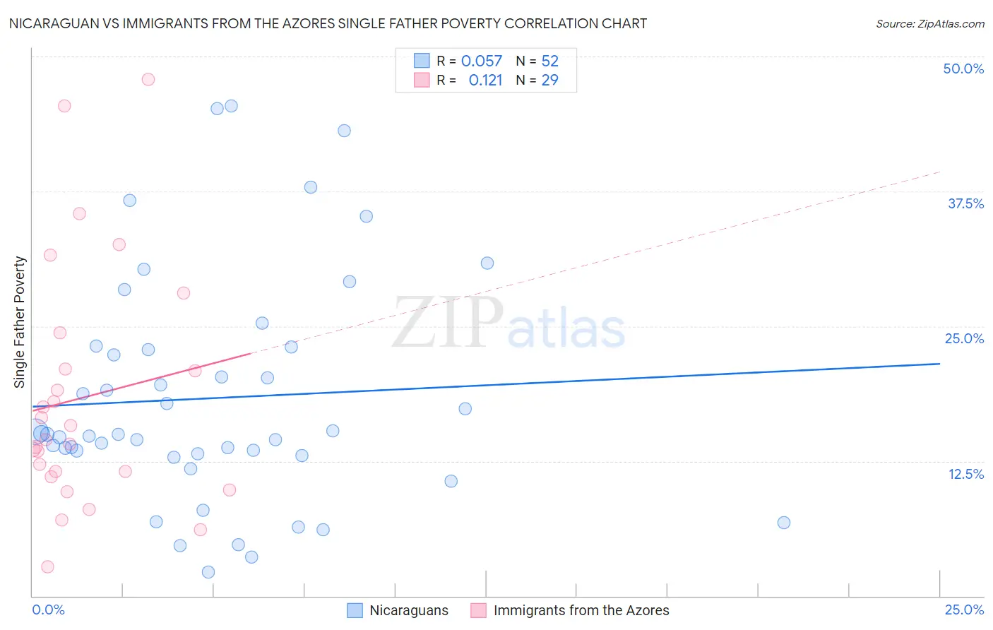 Nicaraguan vs Immigrants from the Azores Single Father Poverty