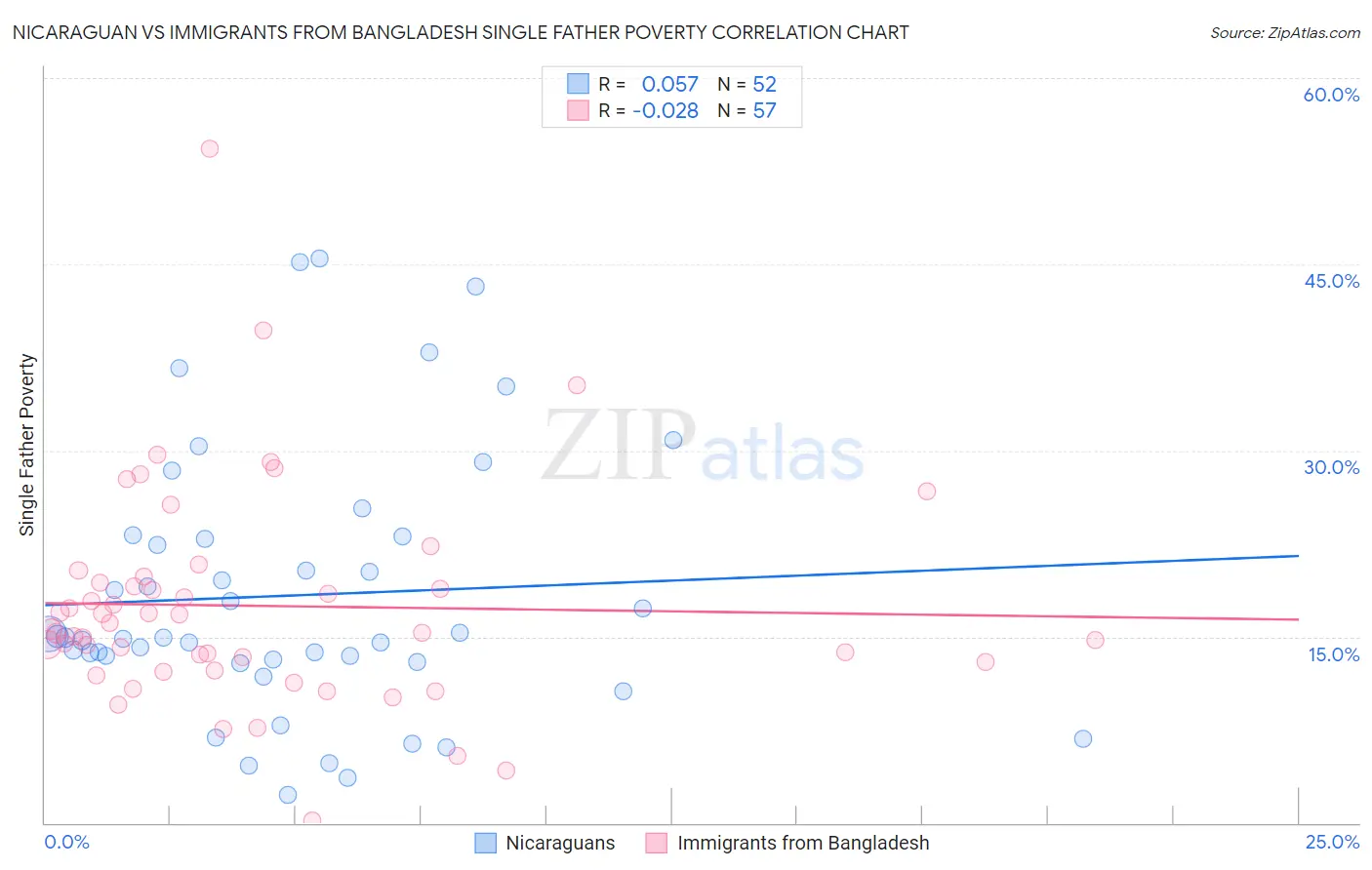 Nicaraguan vs Immigrants from Bangladesh Single Father Poverty