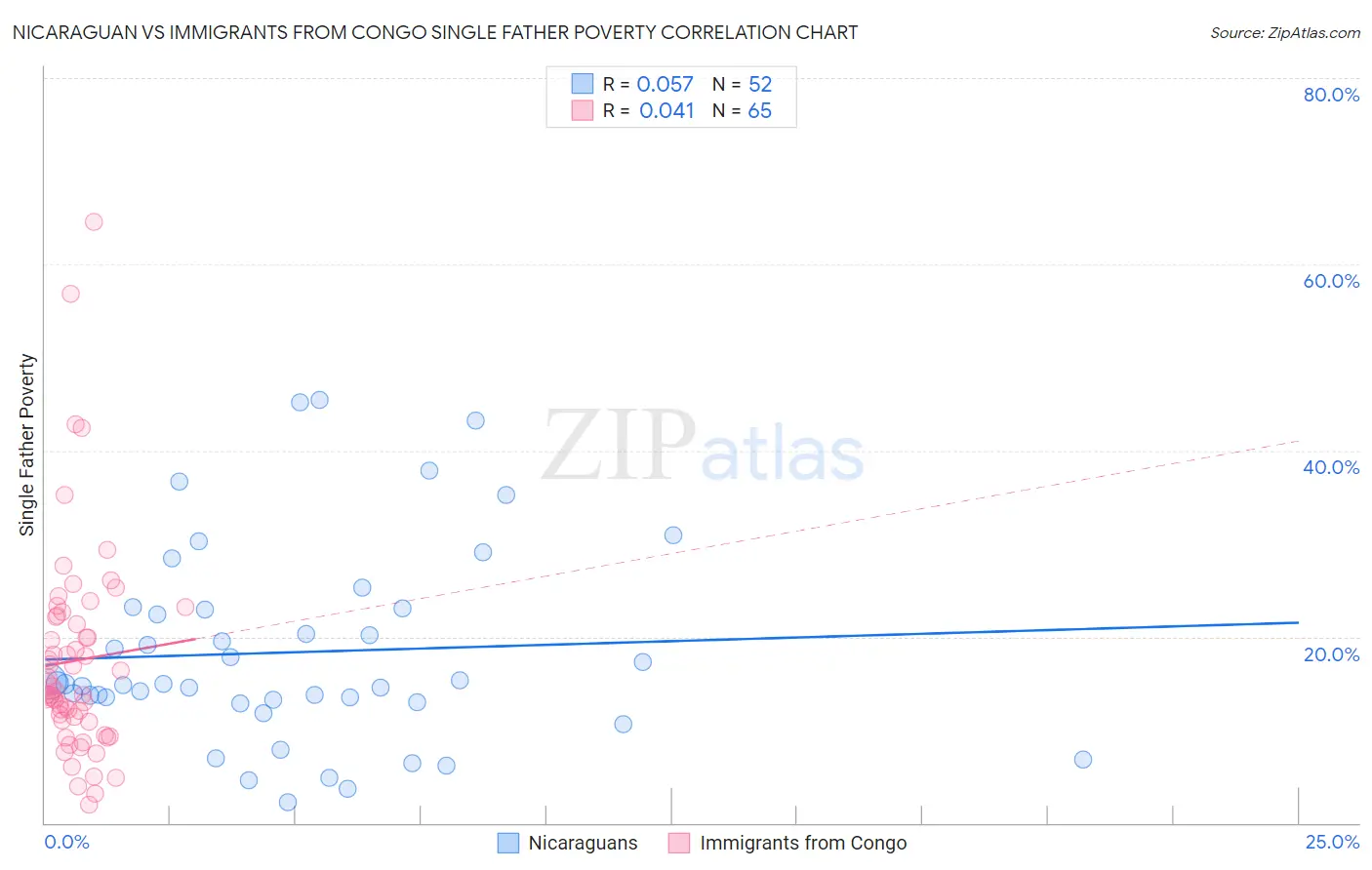 Nicaraguan vs Immigrants from Congo Single Father Poverty