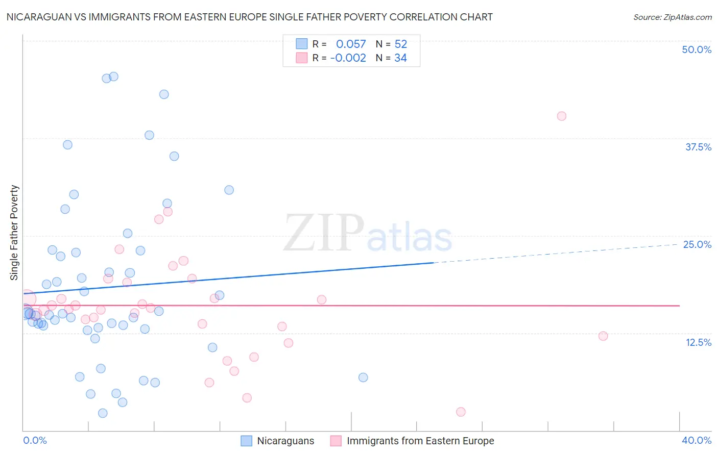 Nicaraguan vs Immigrants from Eastern Europe Single Father Poverty