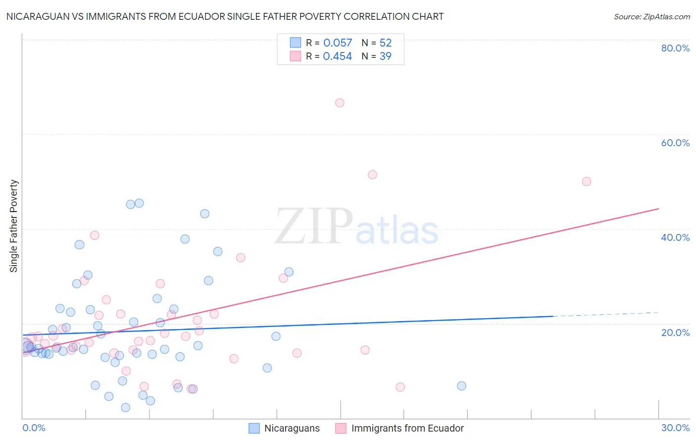 Nicaraguan vs Immigrants from Ecuador Single Father Poverty