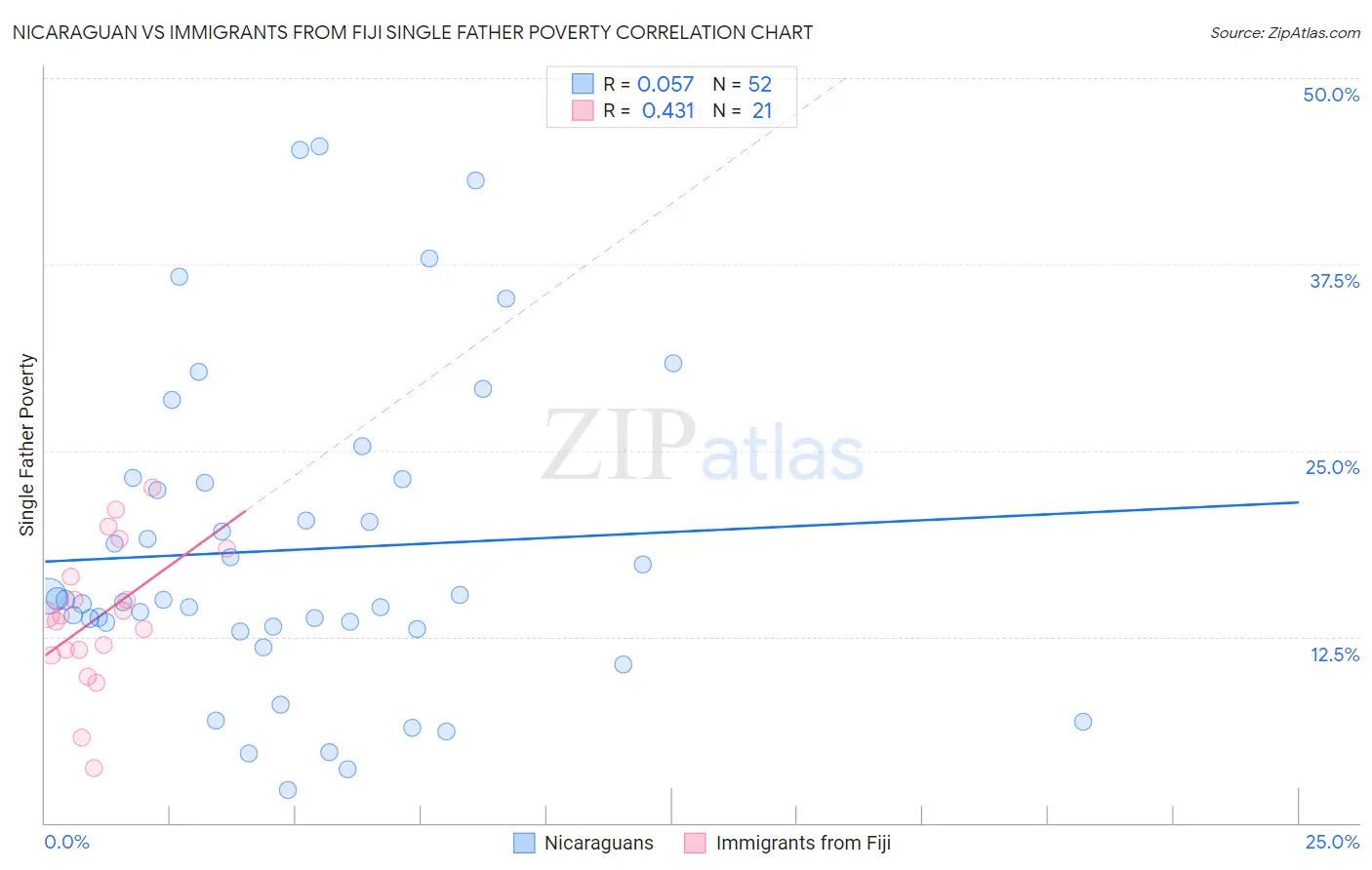 Nicaraguan vs Immigrants from Fiji Single Father Poverty