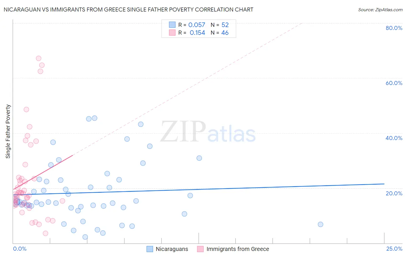 Nicaraguan vs Immigrants from Greece Single Father Poverty