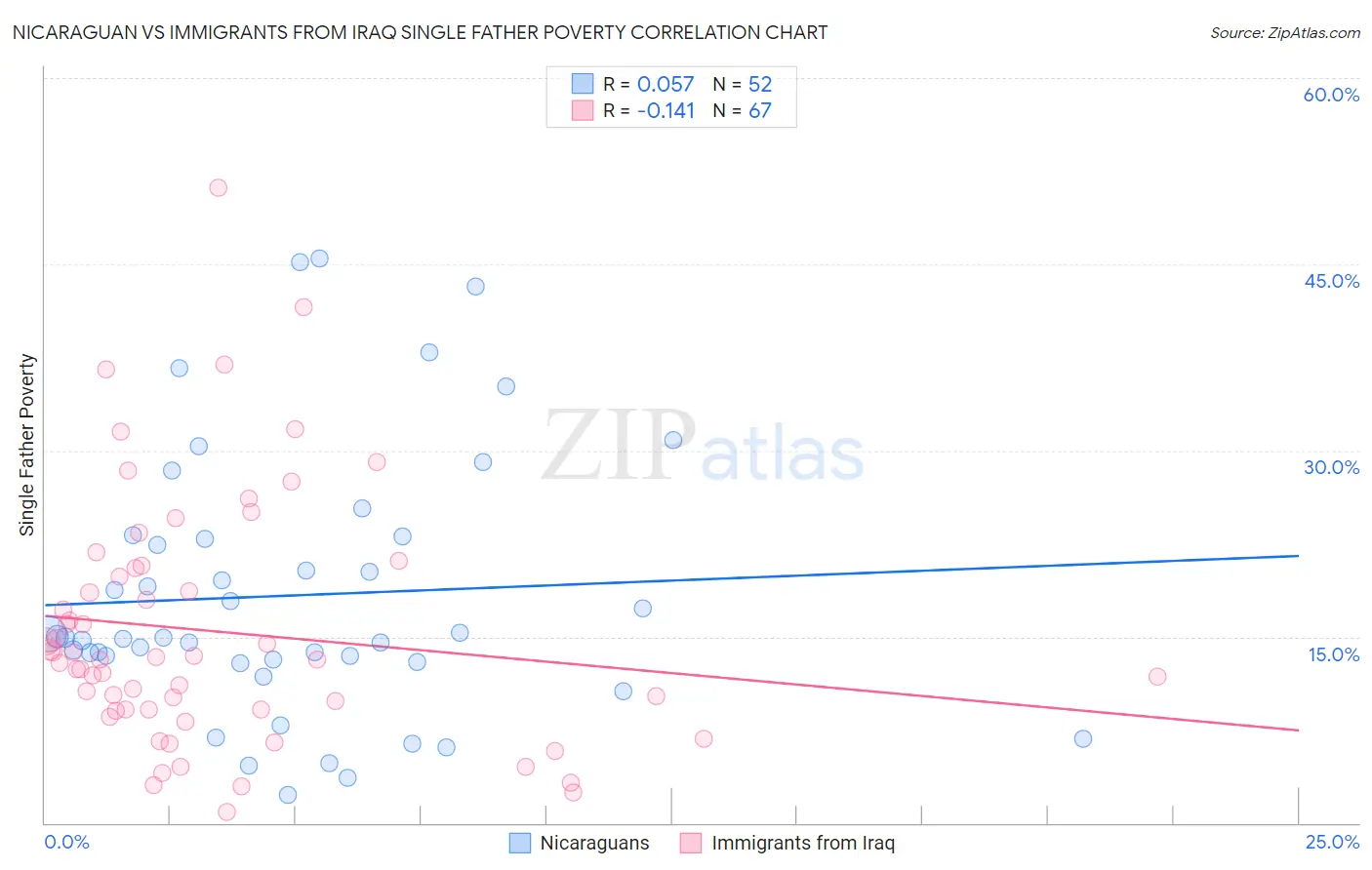 Nicaraguan vs Immigrants from Iraq Single Father Poverty