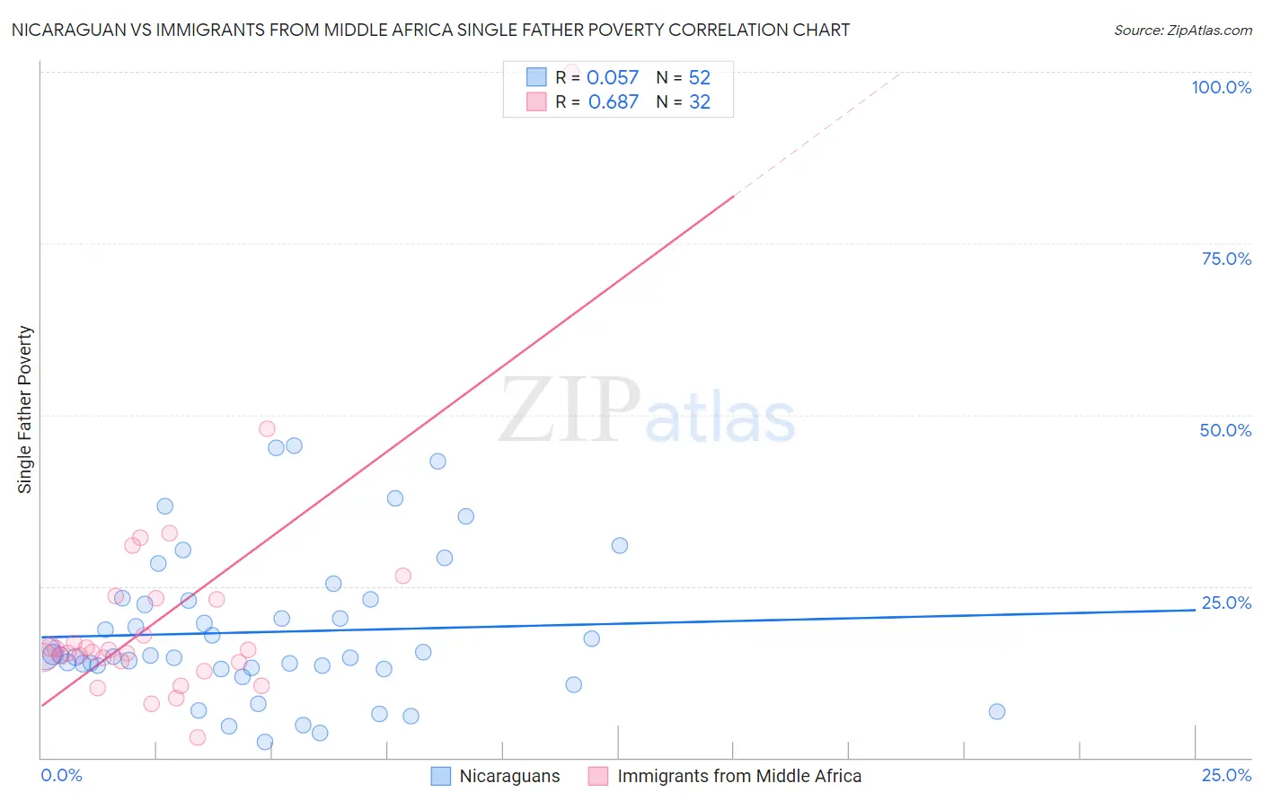 Nicaraguan vs Immigrants from Middle Africa Single Father Poverty