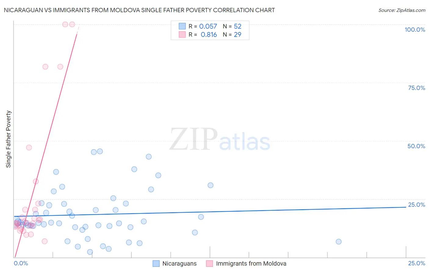 Nicaraguan vs Immigrants from Moldova Single Father Poverty