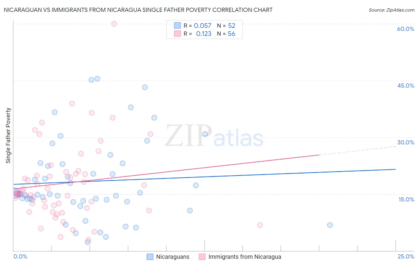 Nicaraguan vs Immigrants from Nicaragua Single Father Poverty