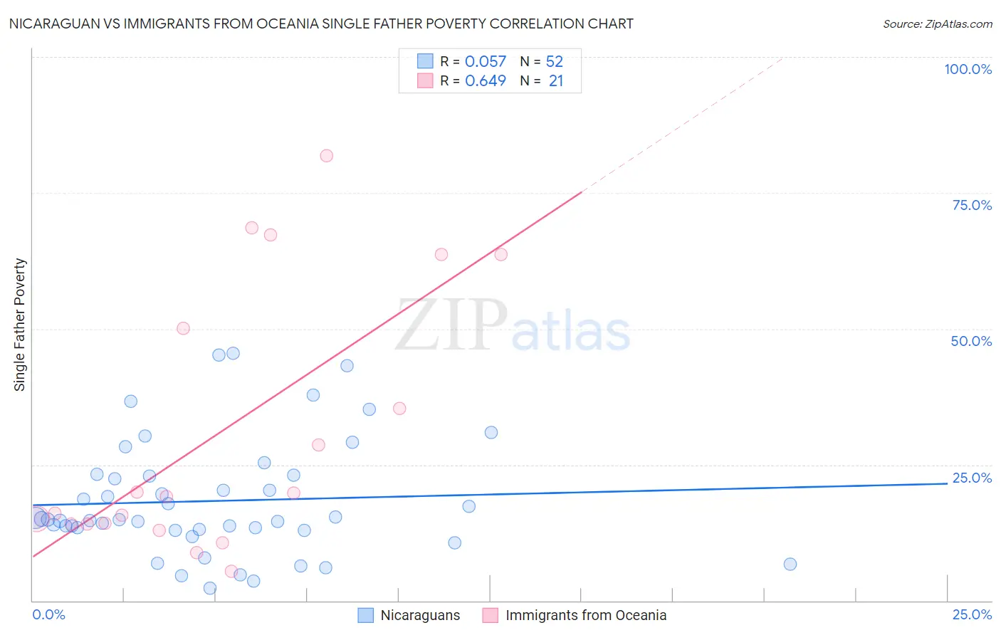 Nicaraguan vs Immigrants from Oceania Single Father Poverty