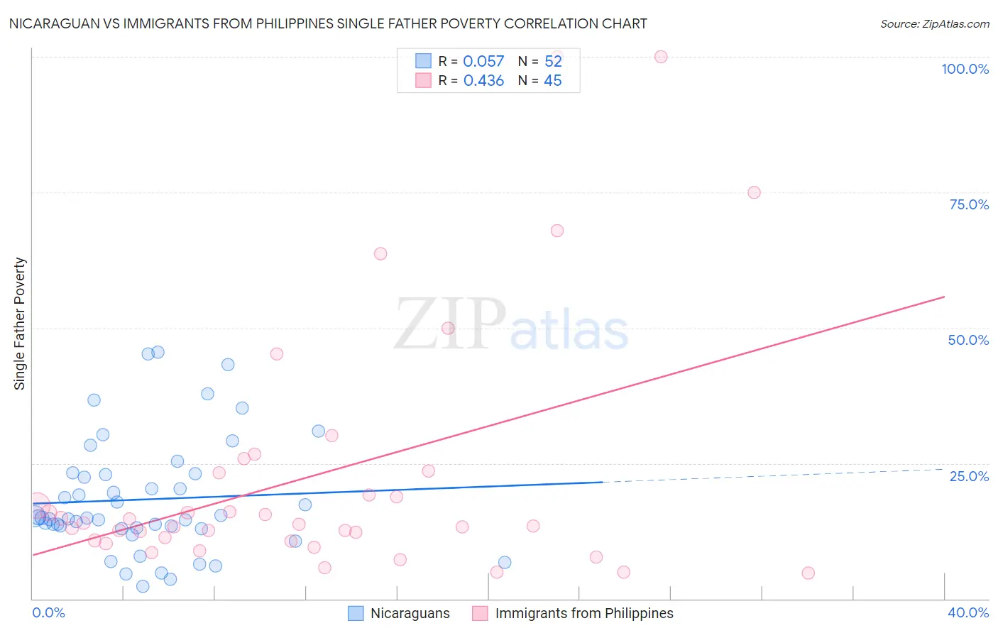 Nicaraguan vs Immigrants from Philippines Single Father Poverty