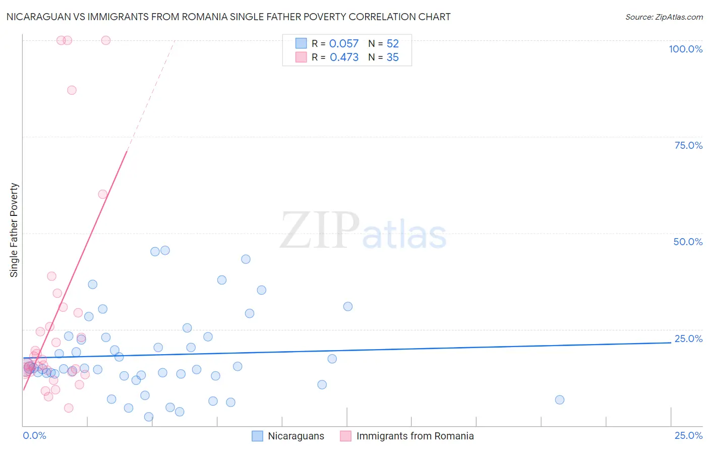 Nicaraguan vs Immigrants from Romania Single Father Poverty