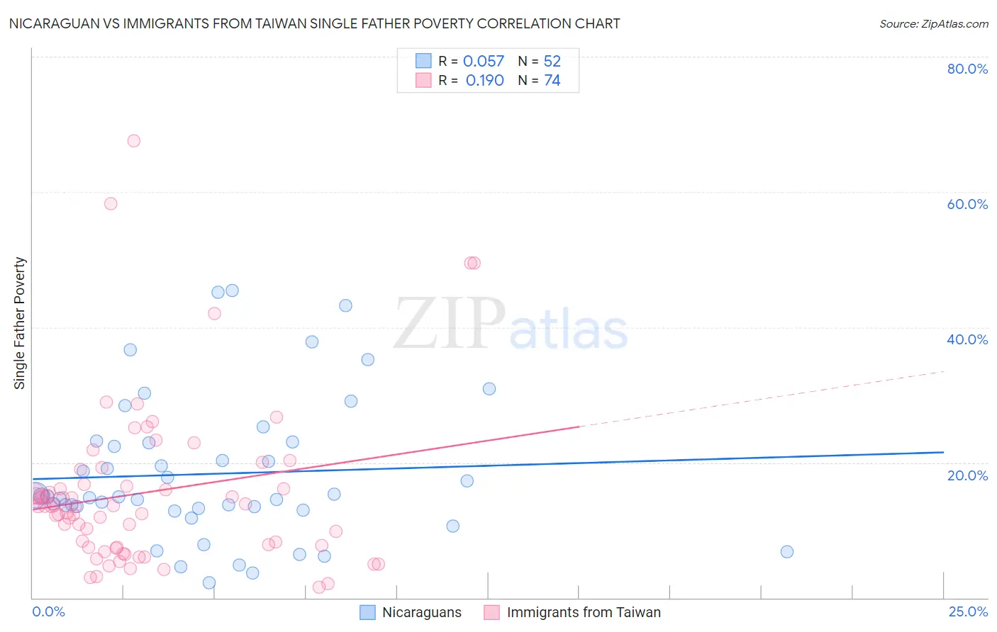 Nicaraguan vs Immigrants from Taiwan Single Father Poverty