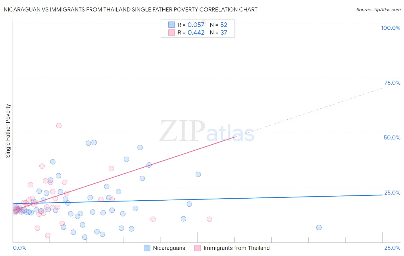 Nicaraguan vs Immigrants from Thailand Single Father Poverty