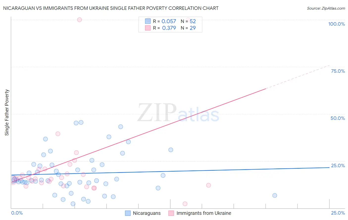 Nicaraguan vs Immigrants from Ukraine Single Father Poverty