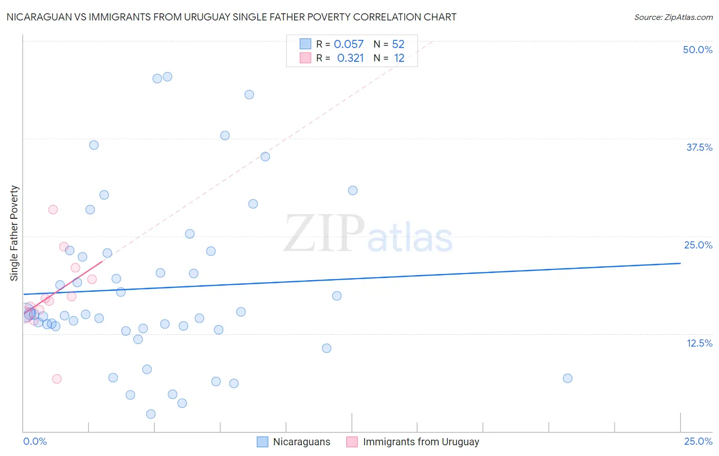 Nicaraguan vs Immigrants from Uruguay Single Father Poverty