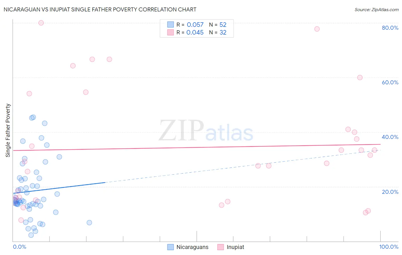 Nicaraguan vs Inupiat Single Father Poverty