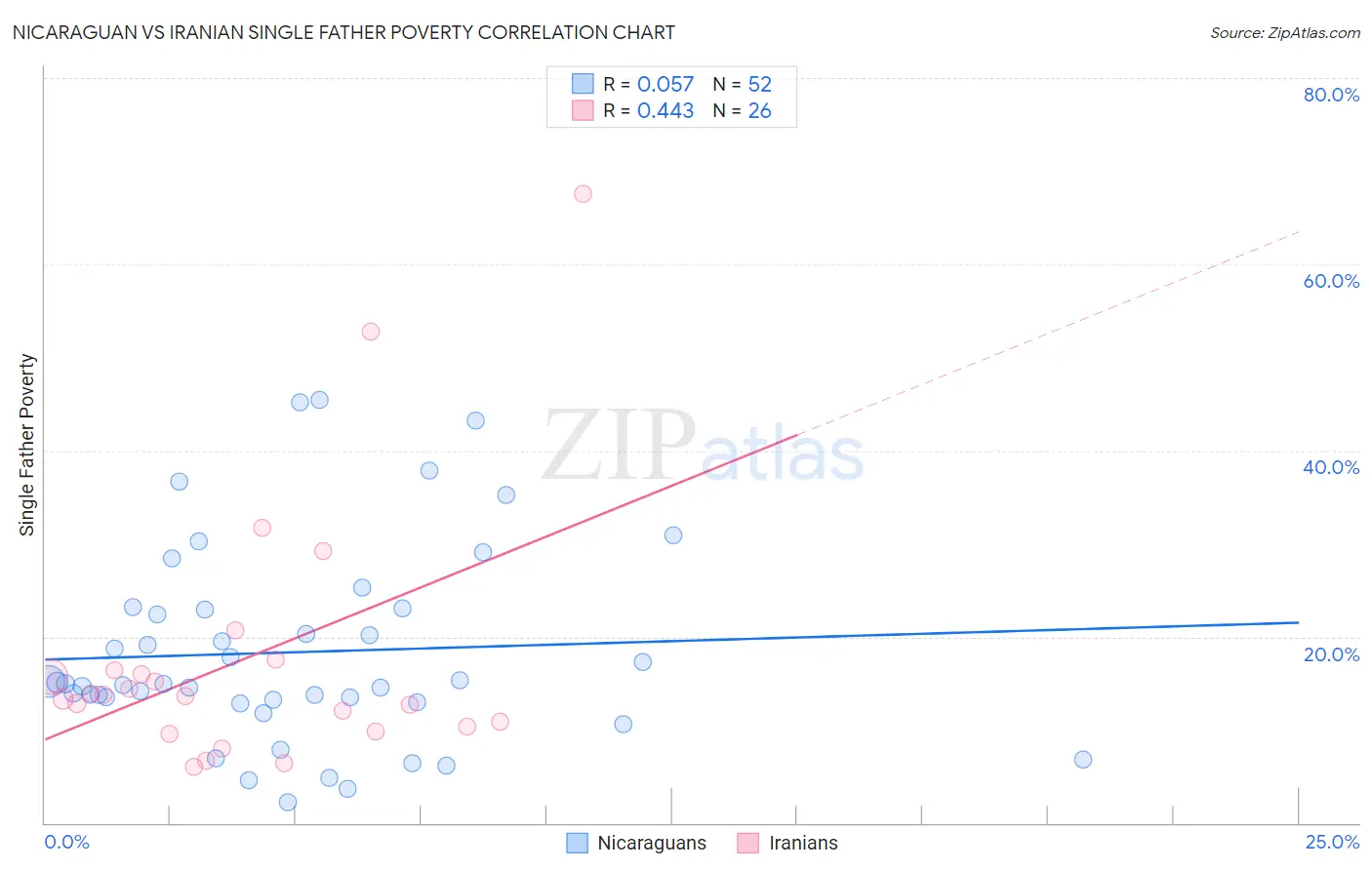 Nicaraguan vs Iranian Single Father Poverty