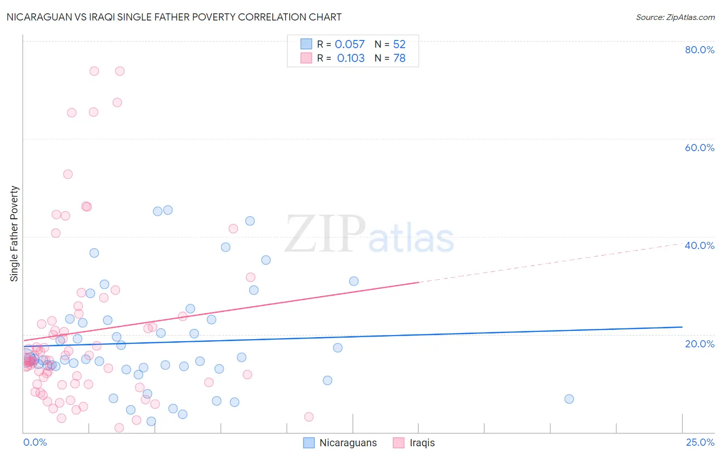 Nicaraguan vs Iraqi Single Father Poverty