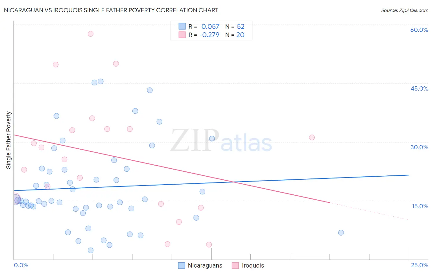 Nicaraguan vs Iroquois Single Father Poverty