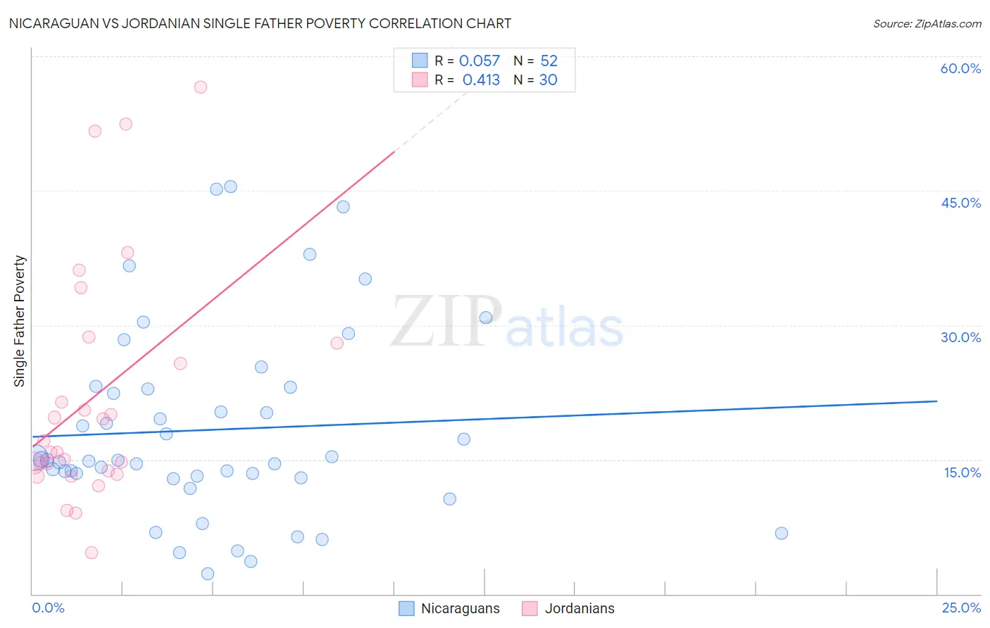 Nicaraguan vs Jordanian Single Father Poverty