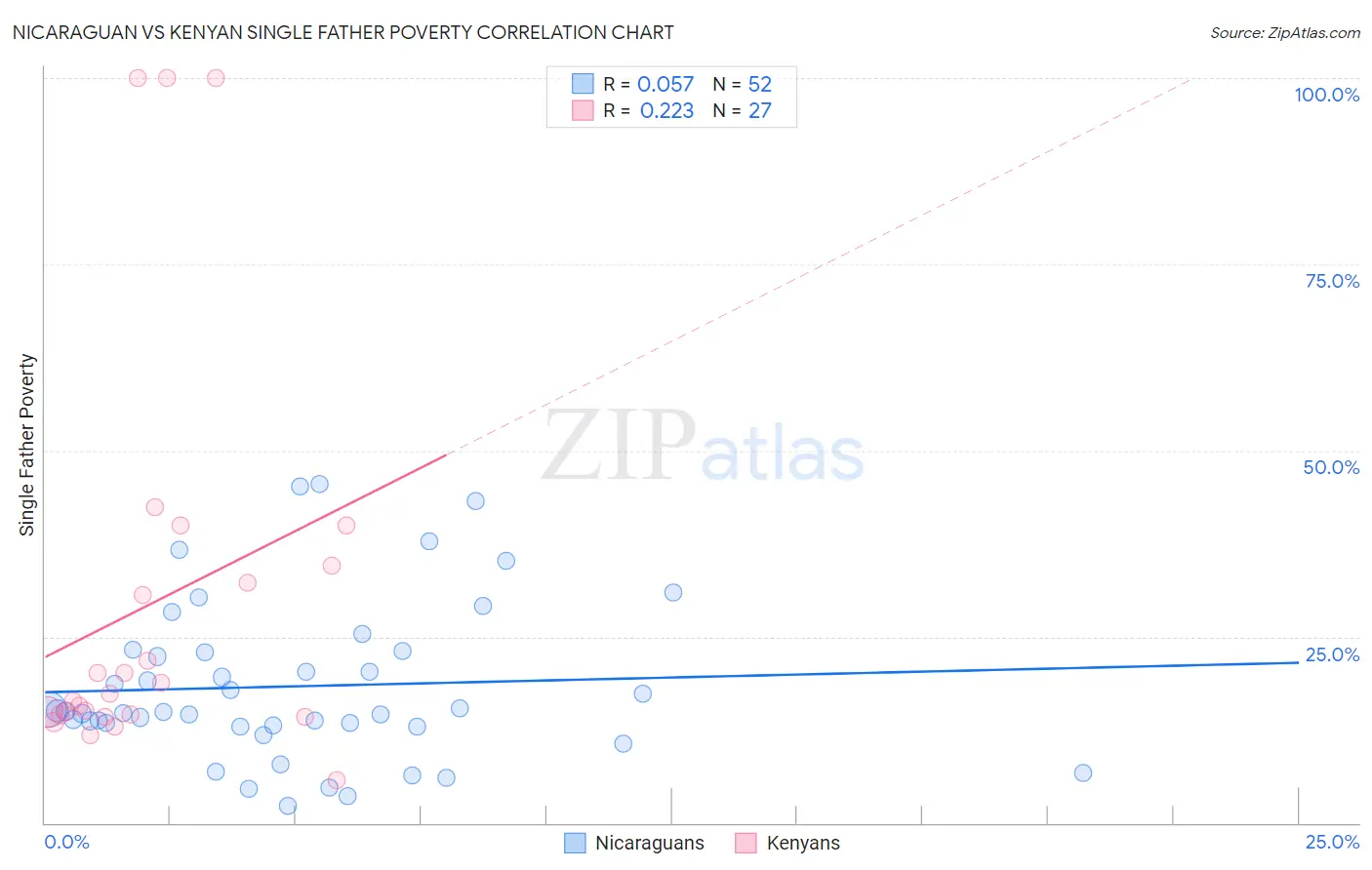 Nicaraguan vs Kenyan Single Father Poverty