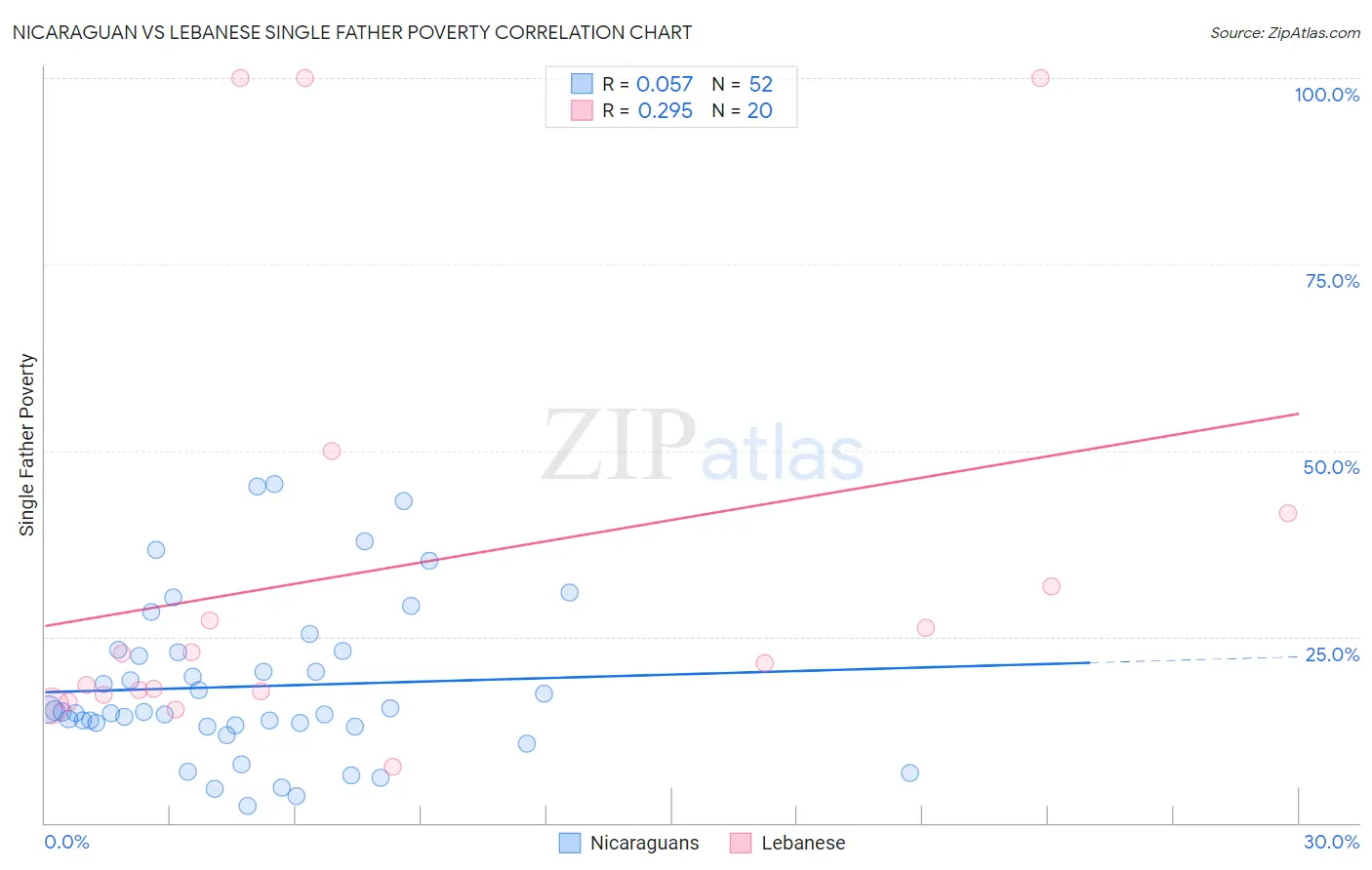 Nicaraguan vs Lebanese Single Father Poverty