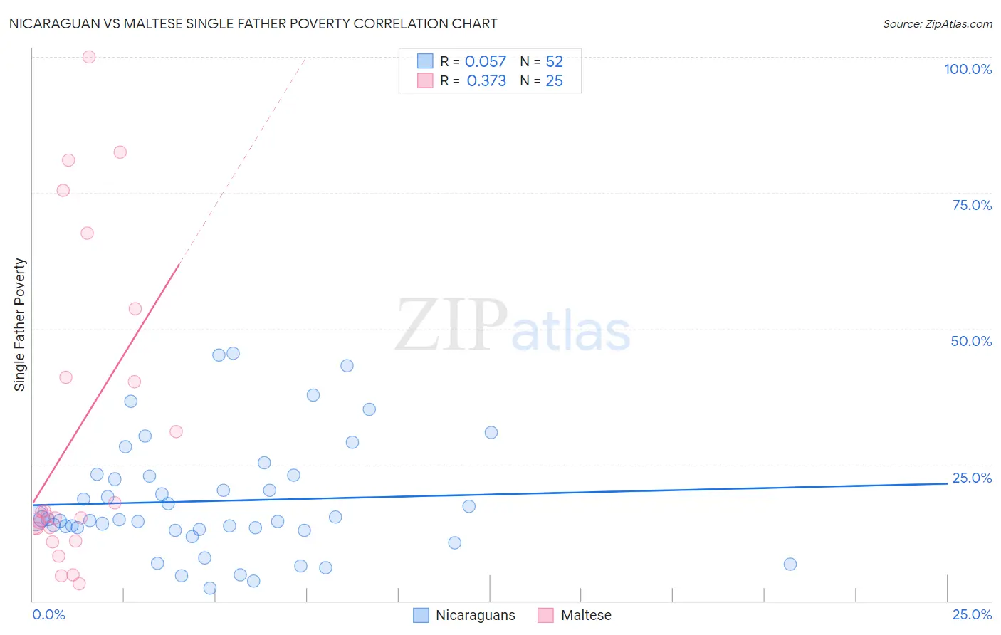 Nicaraguan vs Maltese Single Father Poverty