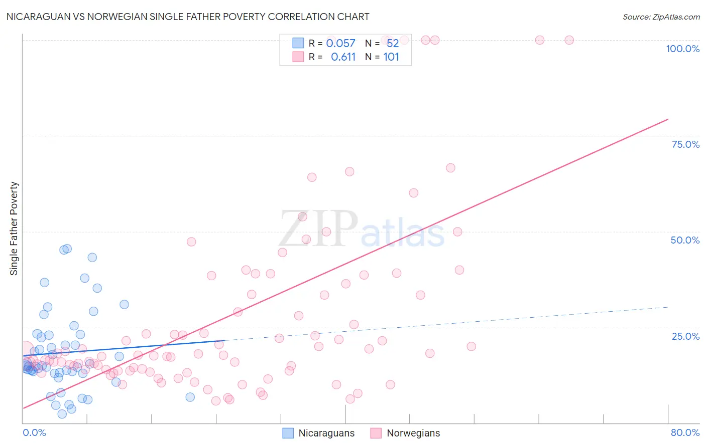 Nicaraguan vs Norwegian Single Father Poverty