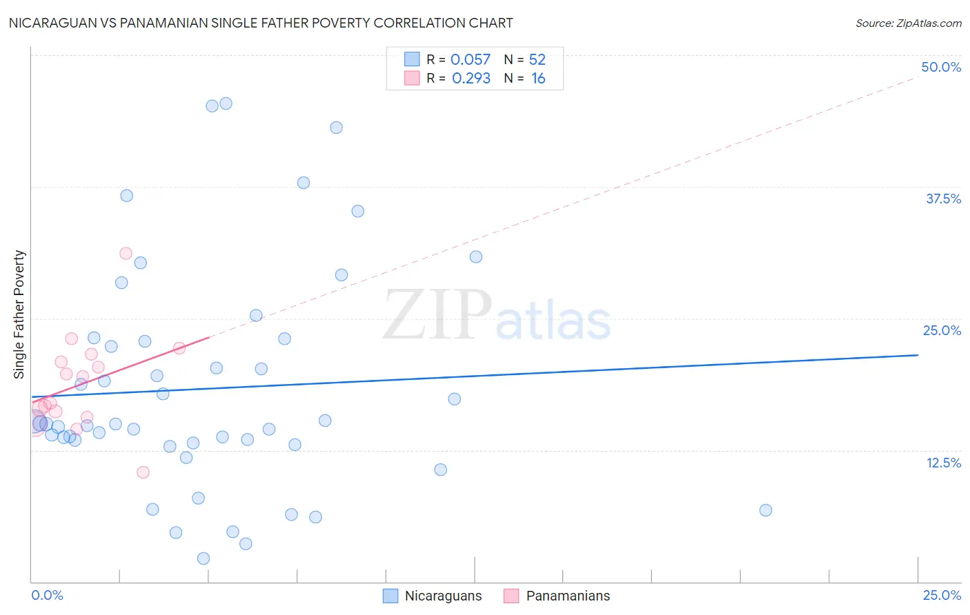 Nicaraguan vs Panamanian Single Father Poverty