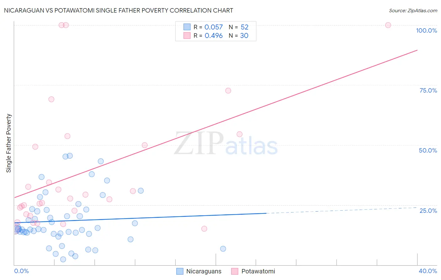 Nicaraguan vs Potawatomi Single Father Poverty