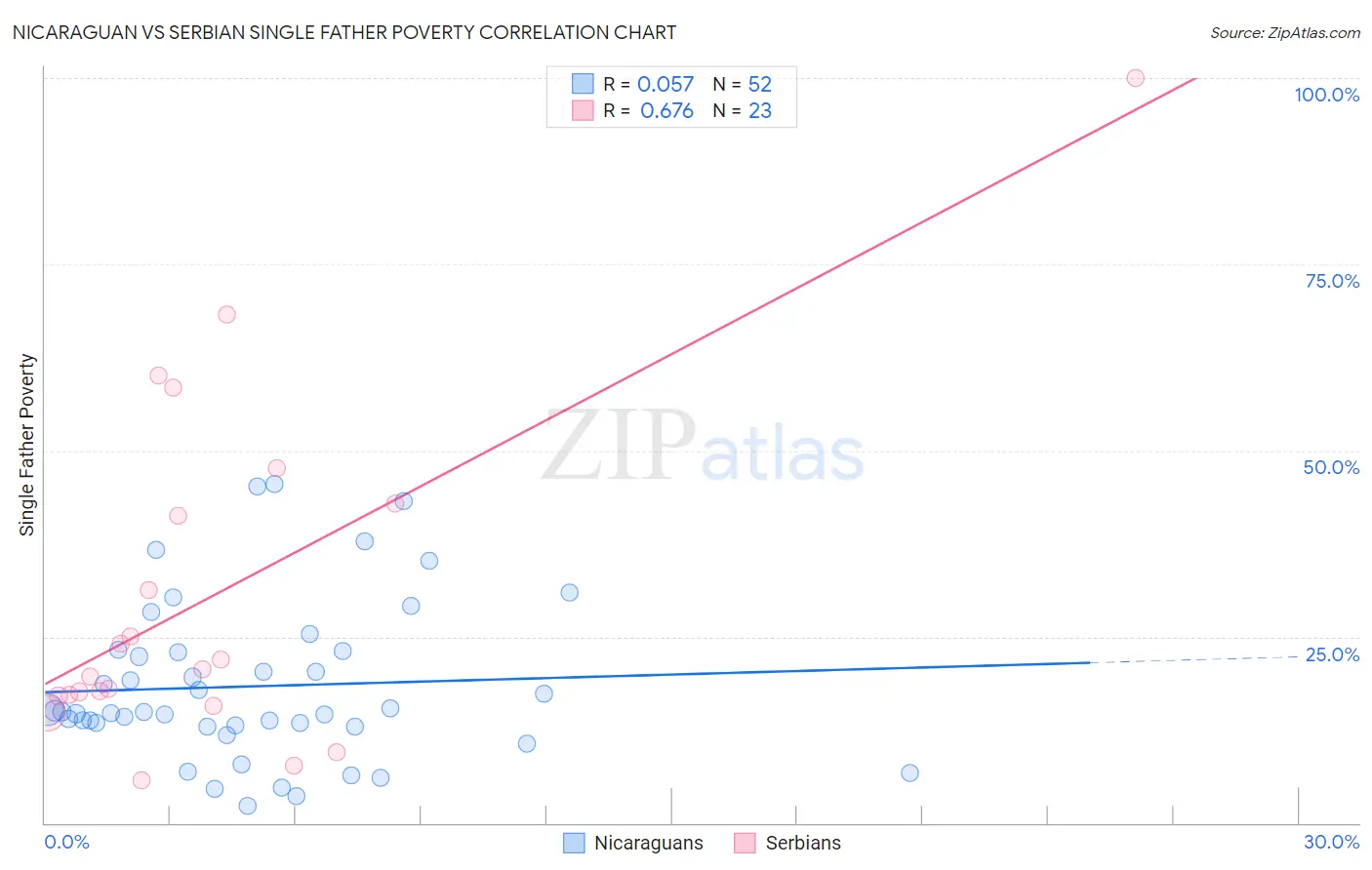 Nicaraguan vs Serbian Single Father Poverty