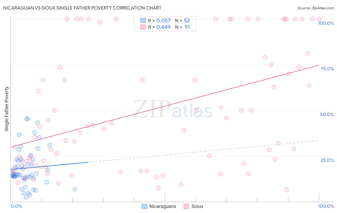 Nicaraguan vs Sioux Single Father Poverty