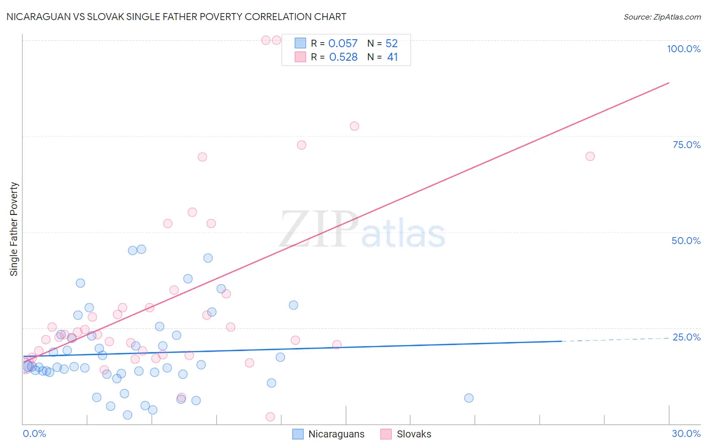 Nicaraguan vs Slovak Single Father Poverty